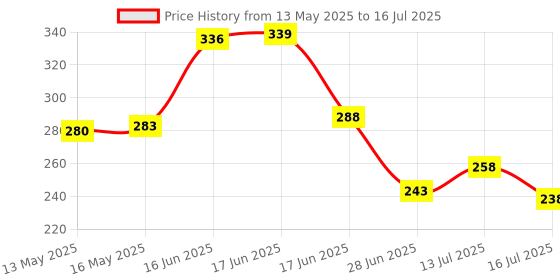 flipkart.com ochrestar Table Study lamp with Bajaj Led (Black) Study Lamp ochrestar Price History Graph from 13 May 2025 to 16 Jul 2025