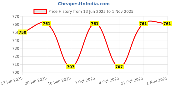 flipkart.com nsun pongori Table Tennis 33x20cm Bat Cover Free Size nsun pongori Price History Graph from 13 Jun 2025 to 1 Nov 2025