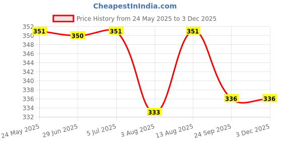 flipkart.com krissdil pongori TABLE TENNIS BALL ORANGE Table Tennis Ball krissdil pongori Price History Graph from 24 May 2025 to 2 Dec 2025