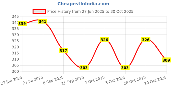 flipkart.com rar sports Table Tennis Bat ( Pair ) Red / Black With 3 Balls // Multicolor Table Tennis Racquet rar sports Price History Graph from 27 Jun 2025 to 30 Oct 2025