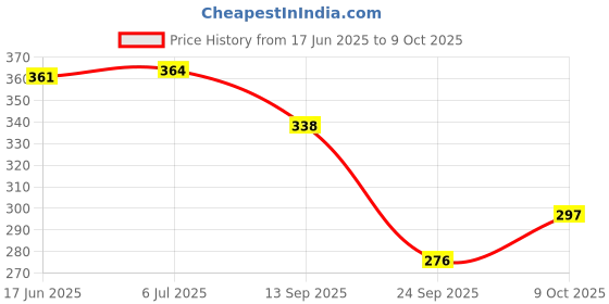flipkart.com netco power Table Tennis Black Net Table Tennis Net netco power Price History Graph from 17 Jun 2025 to 9 Oct 2025