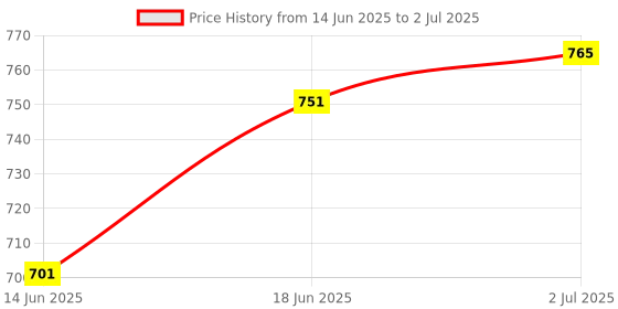 flipkart.com fazzul Table Tennis Net Adjustable Table Tennis Net with Push Clamps, Portable TT Net Table Tennis Net fazzul Price History Graph from 14 Jun 2025 to 2 Jul 2025