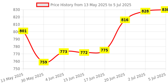 flipkart.com bronx Table Tennis Net Set with Retractable Clamps Professional, Table Tennis Net bronx Price History Graph from 13 May 2025 to 5 Jul 2025