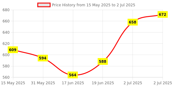 flipkart.com psv table tennis net Table Tennis Net psv Price History Graph from 15 May 2025 to 2 Jul 2025