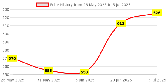 flipkart.com morikus Table Tennis Net Table Tennis Net morikus Price History Graph from 26 May 2025 to 5 Jul 2025