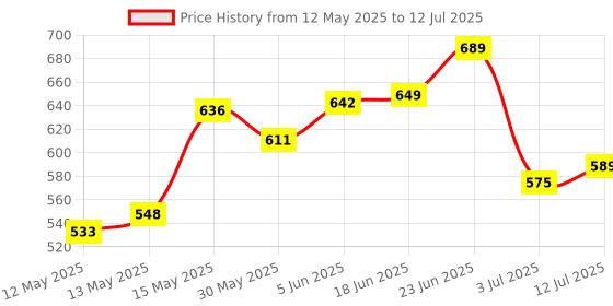 flipkart.com sterling TABLE TENNIS NET WITH Adjustable Length and Push Clamps Table Tennis Net sterling Price History Graph from 12 May 2025 to 12 Jul 2025
