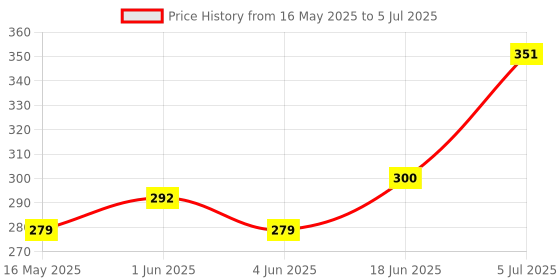 flipkart.com forgesy Table Tennis Nylon Net Universal Size Table Tennis Net forgesy Price History Graph from 16 May 2025 to 5 Jul 2025