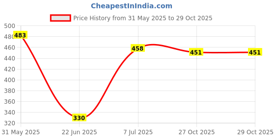 flipkart.com countrylink Table Tennis Ping Pong Trainer Set with 2 Bats, 2 Balls and 1 Stand Table Tennis Kit countrylink Price History Graph from 31 May 2025 to 29 Oct 2025