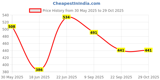 flipkart.com kcr Table Tennis Practice Set,2pcs Wooden Racket,2pcs pingpong Balls for Kids Table Tennis Kit kcr Price History Graph from 30 May 2025 to 29 Oct 2025