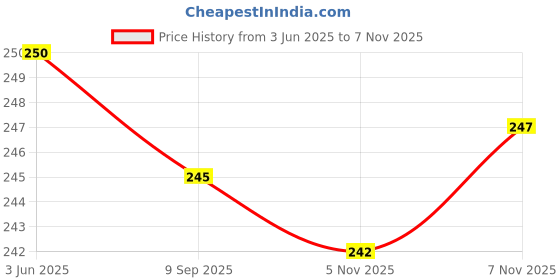 flipkart.com gmefvr Table Tennis Racket 1 PC. for Training Multicolor Table Tennis Racquet gmefvr Price History Graph from 3 Jun 2025 to 5 Nov 2025