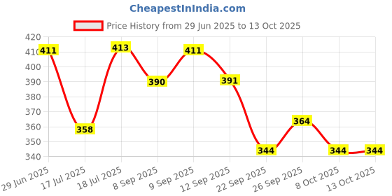 flipkart.com stag iconic Table Tennis Racket Case-Speed Red Bat Cover Free Size stag iconic Price History Graph from 29 Jun 2025 to 12 Oct 2025