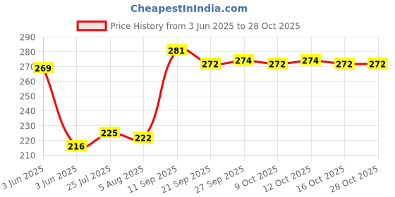 flipkart.com saahi sports Table Tennis Racket Multicolor Table Tennis Racquet saahi sports Price History Graph from 3 Jun 2025 to 27 Oct 2025