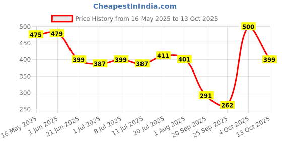 flipkart.com konex Table Tennis Racket with Premium Rubber for Intermediate and Advanced Players Black Table Tennis Racquet konex Price History Graph from 16 May 2025 to 13 Oct 2025