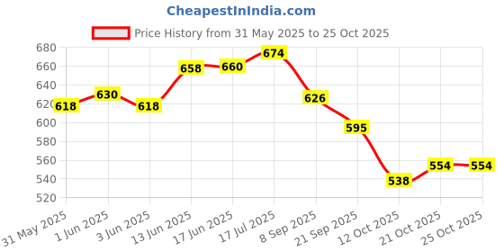 flipkart.com cougar Table Tennis Racquet FLIP | Professional | TTFI Approved Rubber Multicolor Table Tennis Racquet cougar Price History Graph from 31 May 2025 to 25 Oct 2025