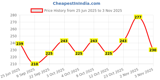 flipkart.com yiqelu Table Tennis Racquet Set for Kids (2 Bats 2 Ball) Table Tennis Kit yiqelu Price History Graph from 25 Jun 2025 to 2 Nov 2025