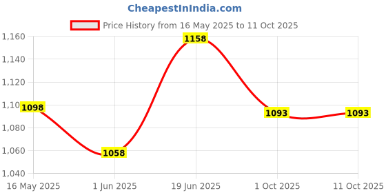 flipkart.com vector x Table Tennis Racquets Set With Portable Net Black Table Tennis Racquet vector x Price History Graph from 16 May 2025 to 10 Oct 2025