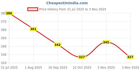 flipkart.com riseaura Table Tennis Rebound Trainer Set for Kids | Solo Ping Pong Practice Kit Table Tennis Kit riseaura Price History Graph from 31 Jul 2025 to 3 Nov 2025