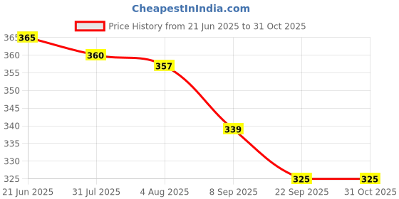 flipkart.com trady ultimate Table Tennis Rocket Multicolor Table Tennis Racquet trady ultimate Price History Graph from 21 Jun 2025 to 30 Oct 2025