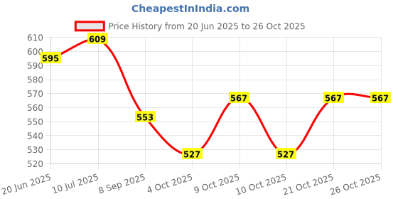 flipkart.com daji enterprise Table Tennis Self training for child Multicolor Table Tennis Racquet daji enterprise Price History Graph from 20 Jun 2025 to 25 Oct 2025