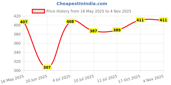 flipkart.com digsmorden Table Tennis Set with Premium Table Tennis Rackets and Ball For Family & Kids Table Tennis Kit digsmorden Price History Graph from 16 May 2025 to 4 Nov 2025