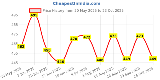 flipkart.com zuuluzrs Table Tennis Trainer Indoor Outdoor Adults Teenagers for Rebound Rackets TIME Table Tennis Kit zuuluzrs Price History Graph from 30 May 2025 to 23 Oct 2025