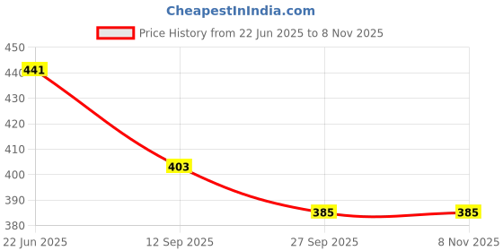 flipkart.com kovea TABLE TENNIS TRAINER Multicolor Strung Tennis Racquet kovea Price History Graph from 22 Jun 2025 to 7 Nov 2025