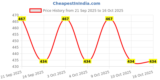 flipkart.com countrylink Table Tennis Trainer Ping Pong Rackets and Balls Base Training Practice countrylink Price History Graph from 21 Sep 2025 to 16 Oct 2025
