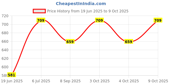 flipkart.com venimall Table Tennis Trainer Ping Pong Rackets and Balls Base Training Practice Set venimall Price History Graph from 19 Jun 2025 to 9 Oct 2025