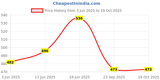 flipkart.com pluspicks Table Tennis Trainer Ping Pong Rackets and Balls Base Training Practice Set Multicolor Table Tennis Racquet pluspicks Price History Graph from 3 Jun 2025 to 18 Oct 2025
