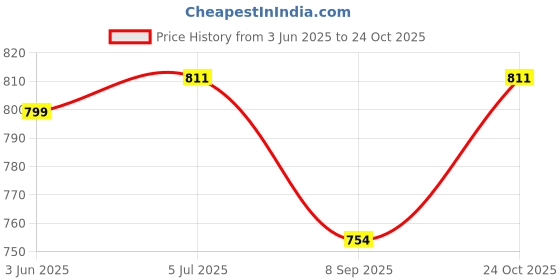 flipkart.com venimall Table Tennis Trainer Rebound Rackets and Balls Base Training Practice Set Tennis Ball venimall Price History Graph from 3 Jun 2025 to 24 Oct 2025