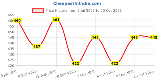 flipkart.com zuuluzrs Table Tennis Trainer Rebound Rackets and Balls Base Training Practice Set Toys Table Tennis Kit zuuluzrs Price History Graph from 5 Jul 2025 to 19 Oct 2025