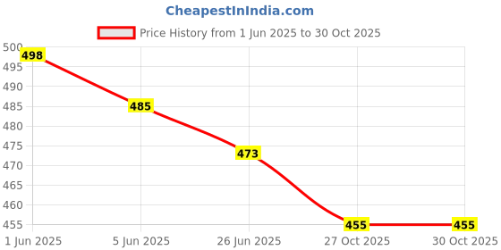 flipkart.com zuuluzrs Table Tennis Trainer Rebound Rackets and Balls Base Training Table Tennis Kit zuuluzrs Price History Graph from 1 Jun 2025 to 30 Oct 2025