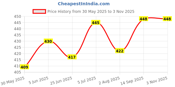 flipkart.com zuuluzrs Table Tennis Trainer Rebound Rackets and Balls Set Toys SUPER OFFER Table Tennis Kit zuuluzrs Price History Graph from 30 May 2025 to 2 Nov 2025