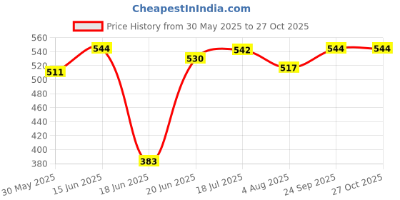 flipkart.com zuuluzrs Table Tennis Trainer Rebound Rackets and Balls Training Practice Super Edition Table Tennis Kit zuuluzrs Price History Graph from 30 May 2025 to 27 Oct 2025