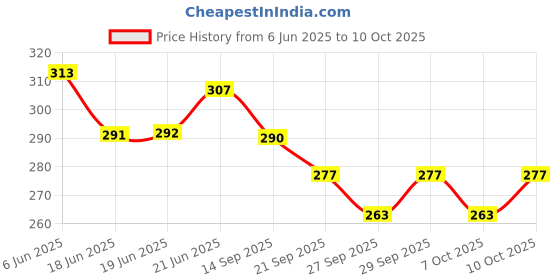 flipkart.com harinder Table Tennis Trainer Set Portable Hanging Ping Pong Ball & Racket for Kid Table Tennis Kit harinder Price History Graph from 6 Jun 2025 to 10 Oct 2025