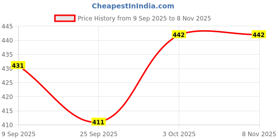 flipkart.com rainbow riders Table Tennis Trainer Swinging Ping Pong Game Indoor-Outdoor Fun for Kids 3+ yrs rainbow riders Price History Graph from 9 Sep 2025 to 8 Nov 2025