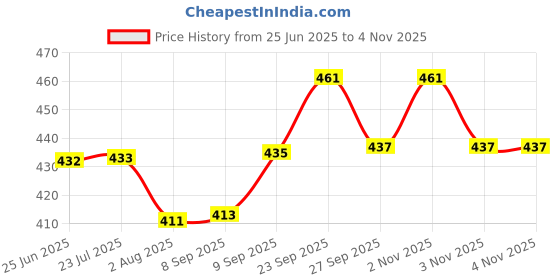 flipkart.com zuuluzrs Table Tennis Trainer Toys for Kids & Adults Rebound Rackets and Balls Last Offer Table Tennis Kit zuuluzrs Price History Graph from 25 Jun 2025 to 2 Nov 2025