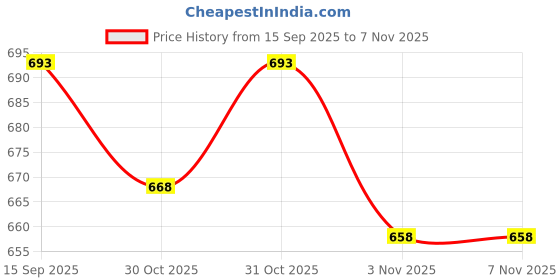 flipkart.com charvitoys Table Tennis Trainer with Elastic Shaft – Kids’ Ping Pong Practice Kit Table Tennis Kit charvitoys Price History Graph from 15 Sep 2025 to 6 Nov 2025