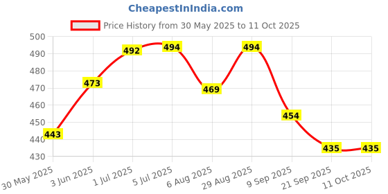 flipkart.com kcr Table Tennis Trainer with Elastic Shaft, Portable Ping Pong Balls Set for Kids Multicolor Custom Strung Tennis Racquet kcr Price History Graph from 30 May 2025 to 10 Oct 2025
