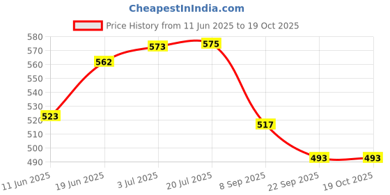 flipkart.com pluspicks Table Tennis Trainer with Elastic Shaft, Portable Ping Pong Balls Set for Kids Multicolor Table Tennis Racquet pluspicks Price History Graph from 11 Jun 2025 to 19 Oct 2025
