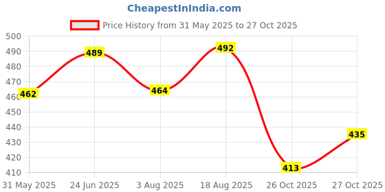 flipkart.com countrylink Table Tennis Training Kit 2 Ping Pong Balls &2 Table Tennis Bat with Metal Base Table Tennis Kit countrylink Price History Graph from 31 May 2025 to 27 Oct 2025
