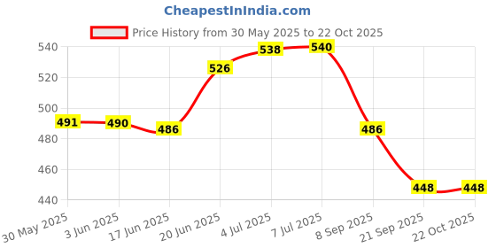 flipkart.com pluspicks Table Tennis Training Kit|Self Traning Equipment for Kids & Adult Multicolor Table Tennis Racquet pluspicks Price History Graph from 30 May 2025 to 22 Oct 2025