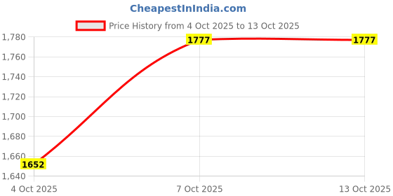 flipkart.com inletcera Table Top & Wall Mount Ceramic Wash Basin(23) with Waste Pipe & Coupling set (16*12*5)(M23) Wall Hung Basin inletcera Price History Graph from 4 Oct 2025 to 12 Oct 2025