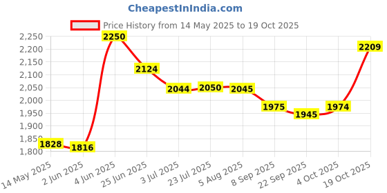 flipkart.com delta Table Top & Wall Mount Ceramic Wash Basin(DD2-09) with Waste Pipe & Coupling set DD2(16*12*5)(M09) Wall Hung Basin delta Price History Graph from 14 May 2025 to 19 Oct 2025