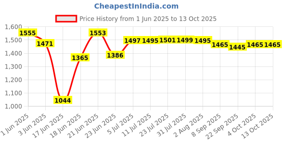flipkart.com delta Table Top & Wall Mount Ceramic Wash Basin(White) with Waste Pipe & Coupling set DD2(16*12*5)(White) Wall Hung Basin delta Price History Graph from 1 Jun 2025 to 12 Oct 2025
