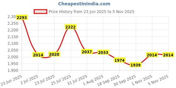 flipkart.com delta Table Top & Wall Mount Ceramic WashBasin(05) with Waste Pipe & Coupling set (16*12*5)(T)(M05) Wall Hung Basin delta Price History Graph from 23 Jun 2025 to 4 Nov 2025