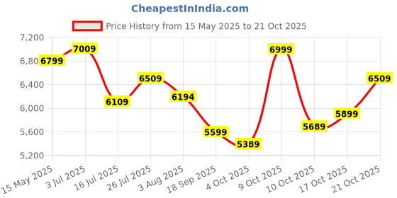 flipkart.com plantex Table Top Ceramic Basin/Ceramic Basin for Bathroom/Washbasin for Bathroom Basin for Bathroom/Table Top Ceramic Basin/Washbasin for Bathroom - (EQTT-466) Counter Top plantex Price History Graph from 15 May 2025 to 21 Oct 2025