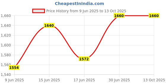 flipkart.com mdnsho Table Top Cold Water Lemon/Beer Dispenser Mason Jar with Tap Metal Stand Bottom Loading Water Dispenser mdnsho Price History Graph from 9 Jun 2025 to 13 Oct 2025