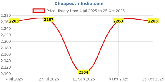 flipkart.com actino Table Top Designer Premiem Counter Top Wash Basin Round Brown Multicolor_12 x 12 Table Top Basin actino Price History Graph from 4 Jul 2025 to 25 Oct 2025