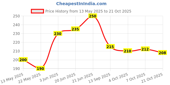 flipkart.com tovick Table Top Floral Design Single Wooden Flower vase Wooden Vase tovick Price History Graph from 13 May 2025 to 21 Oct 2025